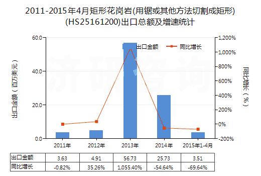 2011-2015年4月矩形花崗巖(用鋸或其他方法切割成矩形)(HS25161200)出口總額及增速統(tǒng)計(jì) 2011-2015年4月矩形花崗巖(用鋸或其他方法切割成矩形)(HS25161200)出口總額及增速統(tǒng)計(jì)